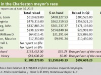 GOOD NEWS: Almost $2 million raised in mayor’s race